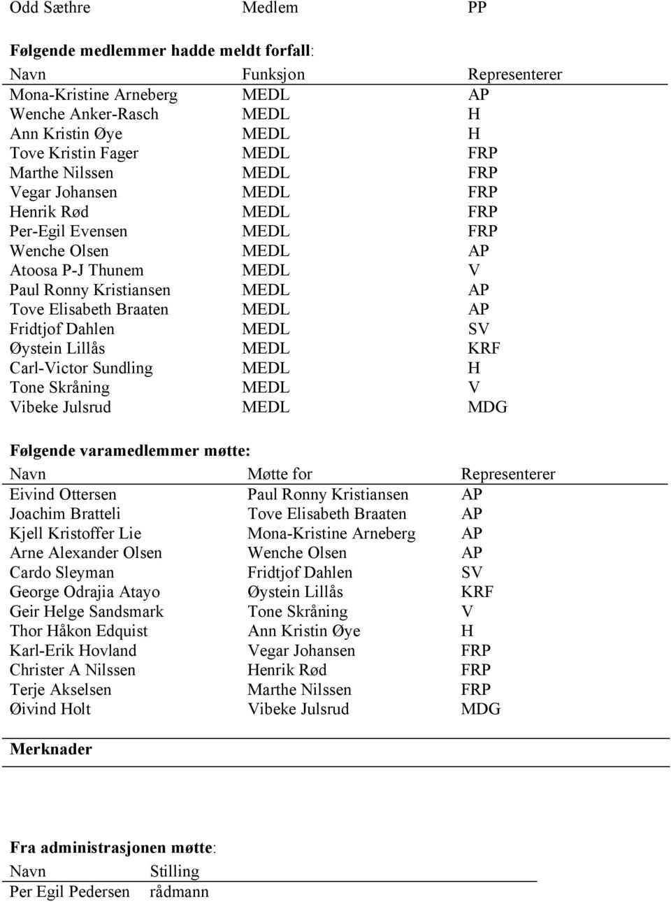 AP Fridtjof Dahlen MEDL SV Øystein Lillås MEDL KRF Carl-Victor Sundling MEDL H Tone Skråning MEDL V Vibeke Julsrud MEDL MDG Følgende varamedlemmer møtte: Navn Møtte for Representerer Eivind Ottersen