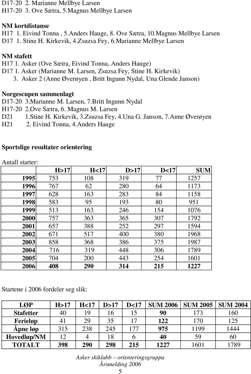 Asker 2 (Anne Øverøyen, Britt Ingunn Nydal, Una Glende Janson) Norgescupen sammenlagt D17-20 3.Marianne M. Larsen, 7.Britt Ingunn Nydal H17-20 2.Ove Sætra, 6. Magnus M. Larsen D21 1.Stine H.
