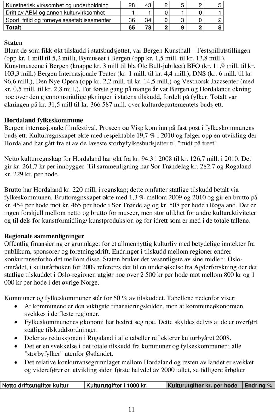 ), Kunstmuseene i Bergen (knappe kr. 3 mill til bla Ole Bull-jubileet) BFO (kr. 11,9 mill. til kr. 103,3 mill.) Bergen Internasjonale Teater (kr. 1 mill. til kr. 4,4 mill.), DNS (kr. 6 mill. til kr. 96,6 mill.