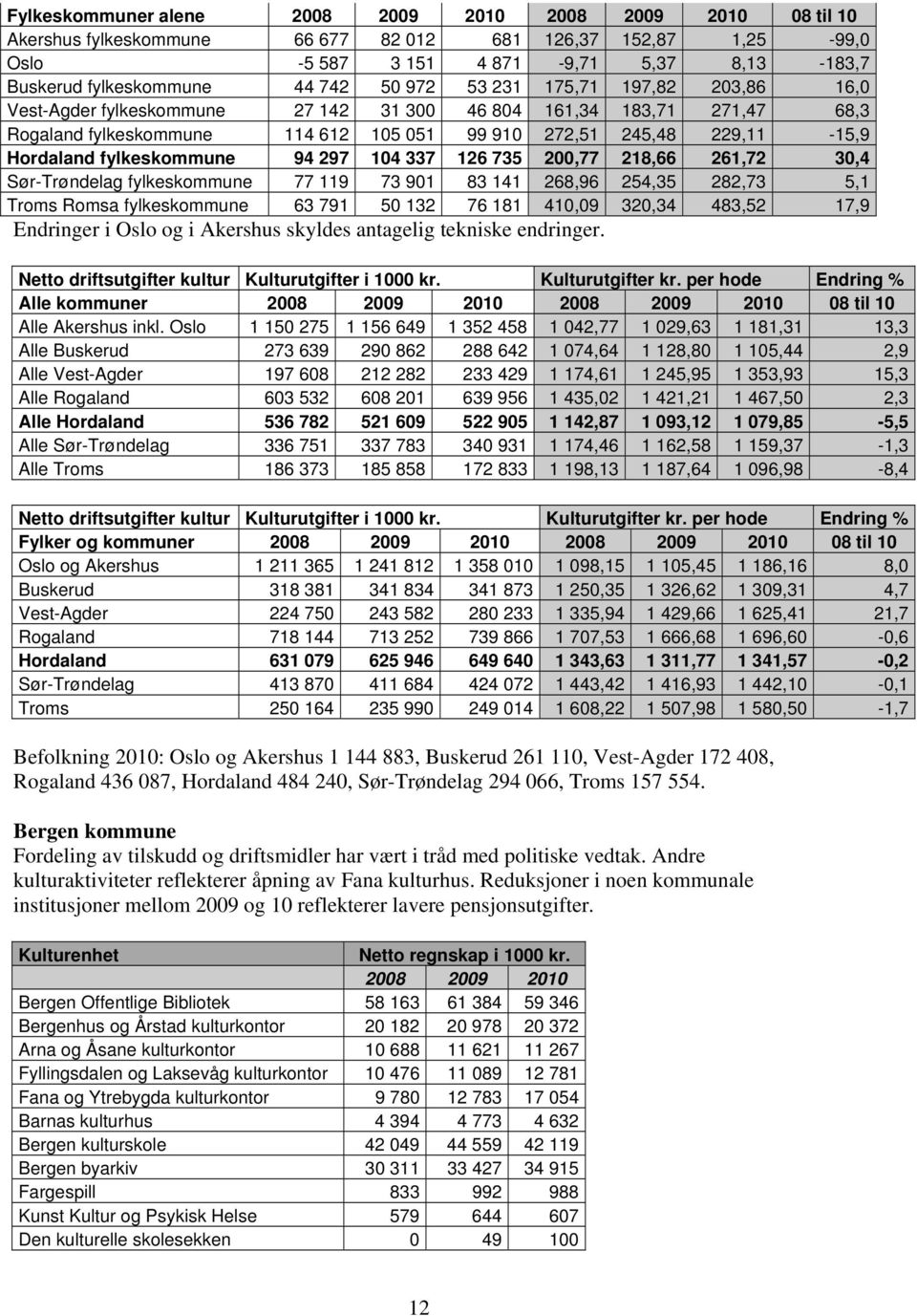 fylkeskommune 94 297 104 337 126 735 200,77 218,66 261,72 30,4 Sør-Trøndelag fylkeskommune 77 119 73 901 83 141 268,96 254,35 282,73 5,1 Troms Romsa fylkeskommune 63 791 50 132 76 181 410,09 320,34