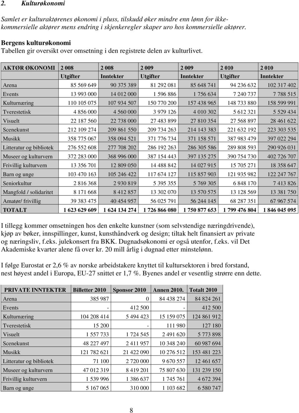 AKTØR ØKONOMI 2 008 2 008 2 009 2 009 2 010 2 010 Utgifter Inntekter Utgifter Inntekter Utgifter Inntekter Arena 85 569 649 90 375 389 81 292 081 85 648 741 94 236 632 102 317 402 Events 13 993 000