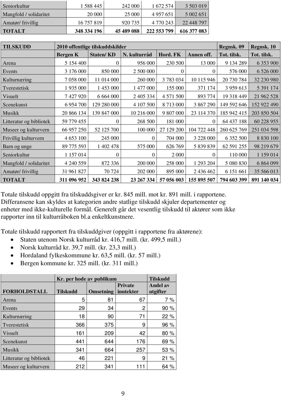 ddskilder Regnsk. 09 Regnsk. 10 Bergen K Staten/ KD N. kulturråd Hord. FK Annen off. Tot. tilsk.