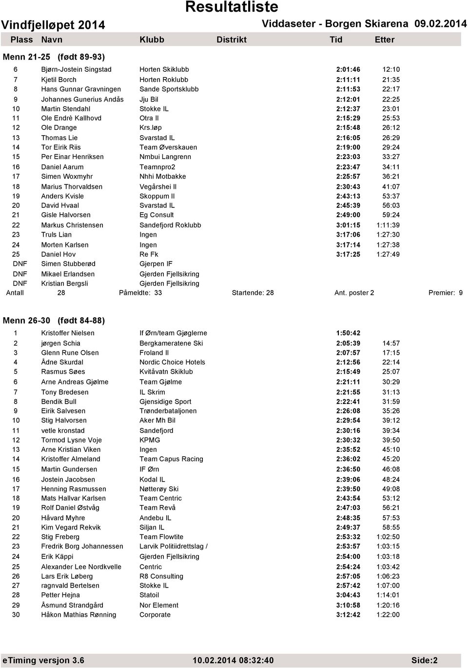 løp 2:15:48 26:12 13 Thomas Lie Svarstad IL 2:16:05 26:29 14 Tor Eirik Riis Team Øverskauen 2:19:00 29:24 15 Per Einar Henriksen Nmbui Langrenn 2:23:03 33:27 16 Daniel Aarum Teamnpro2 2:23:47 34:11