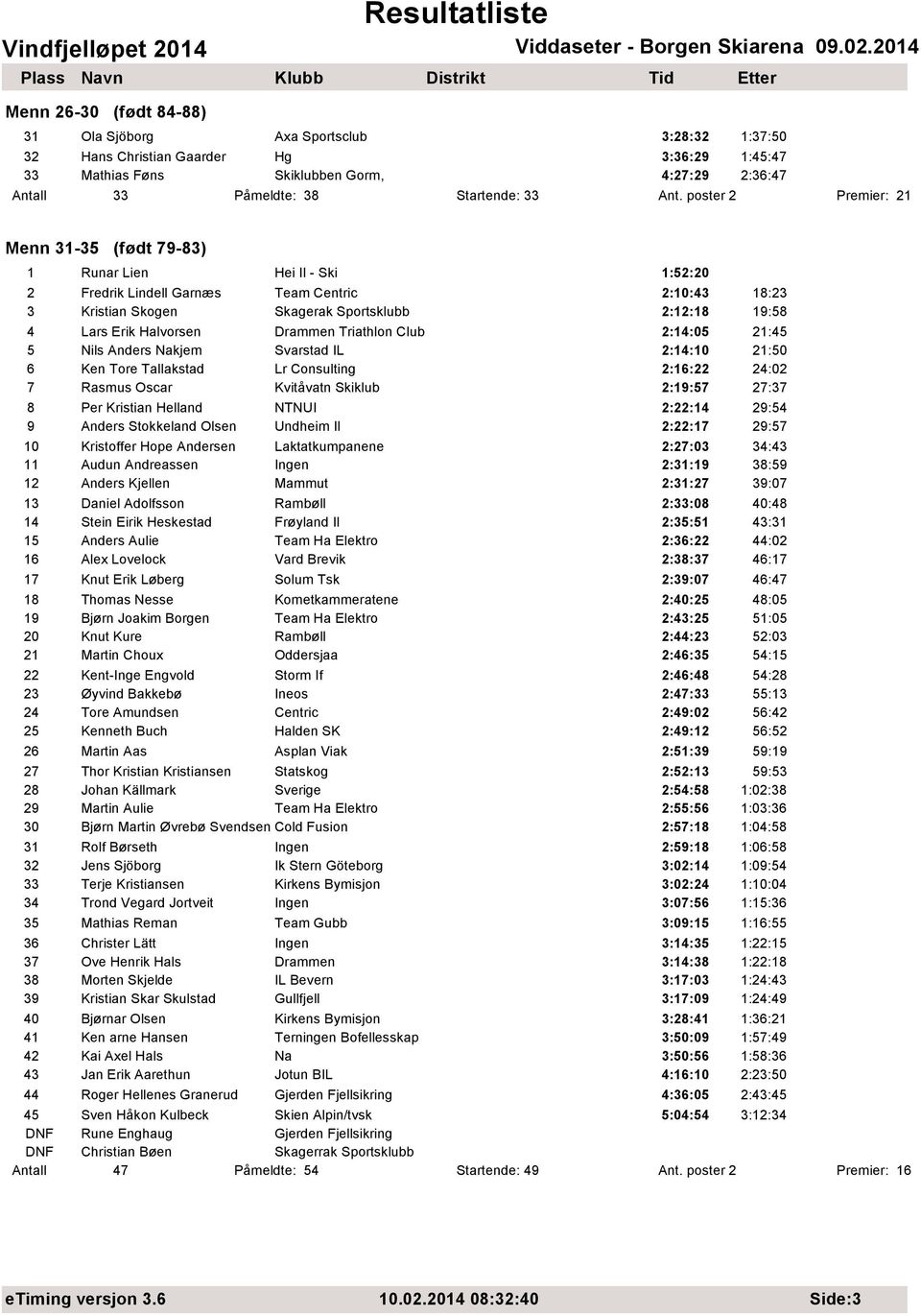 poster 2 Premier: 21 Menn 31-35 (født 79-83) 1 Runar Lien Hei Il - Ski 1:52:20 2 Fredrik Lindell Garnæs Team Centric 2:10:43 18:23 3 Kristian Skogen Skagerak Sportsklubb 2:12:18 19:58 4 Lars Erik