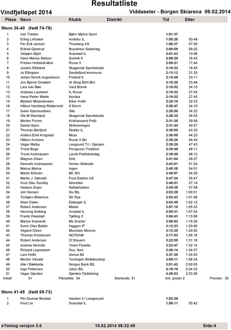 Ellingsen Sandefjord kommune 2:13:12 21:35 10 Johan Henrik Augustsson Froland Il 2:14:48 23:11 11 Jon Bjarne Onsøien At Skog Bil/if Ørn 2:15:25 23:48 12 Lars Ivar Bøe Vard Brevik 2:15:52 24:15 13