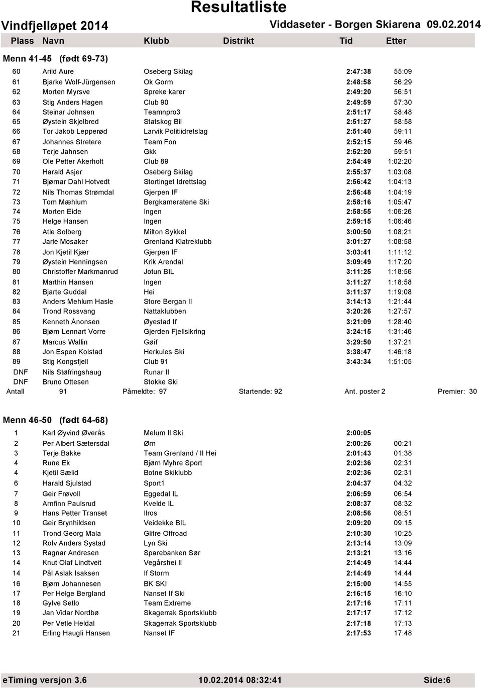 68 Terje Jahnsen Gkk 2:52:20 59:51 69 Ole Petter Akerholt Club 89 2:54:49 1:02:20 70 Harald Asjer Oseberg Skilag 2:55:37 1:03:08 71 Bjørnar Dahl Hotvedt Stortinget Idrettslag 2:56:42 1:04:13 72 Nils