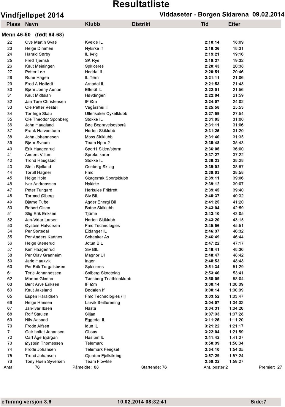 Knut Midtsian Høvdingen 2:22:04 21:59 32 Jan Tore Christensen IF Ørn 2:24:07 24:02 33 Ole Petter Vestøl Vegårshei Il 2:25:58 25:53 34 Tor Inge Skau Ullensaker Cykelklubb 2:27:59 27:54 35 Ole Theodor