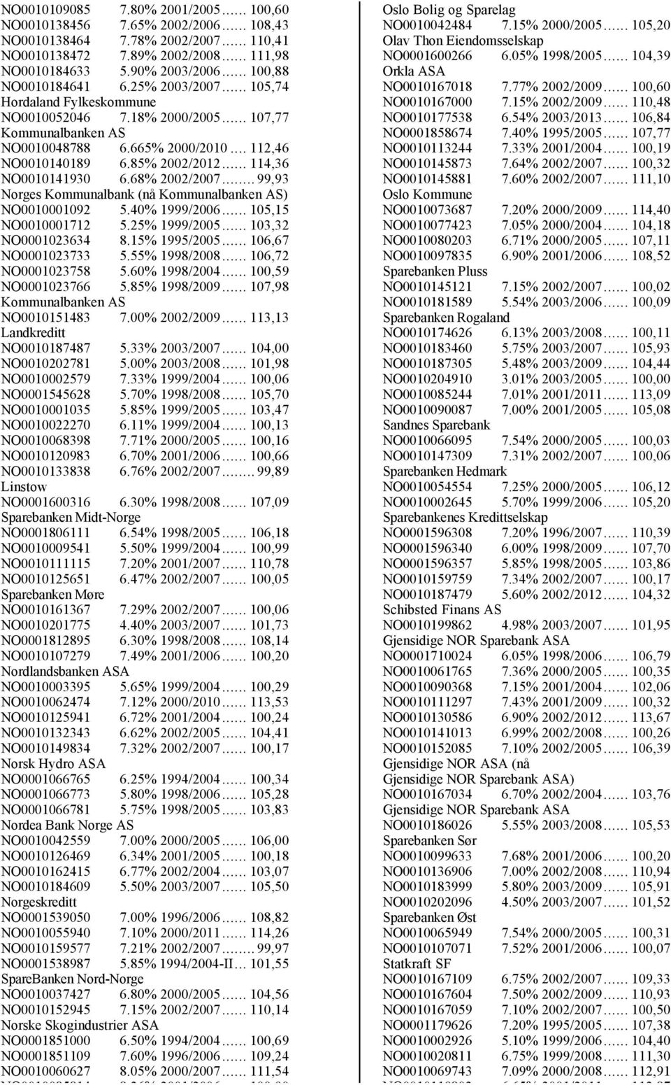 .. 114,36 NO0010141930 6.68% 2002/2007... 99,93 Norges Kommunalbank (nå Kommunalbanken AS) NO0010001092 5.40% 1999/2006... 105,15 NO0010001712 5.25% 1999/2005... 103,32 NO0001023634 8.15% 1995/2005.