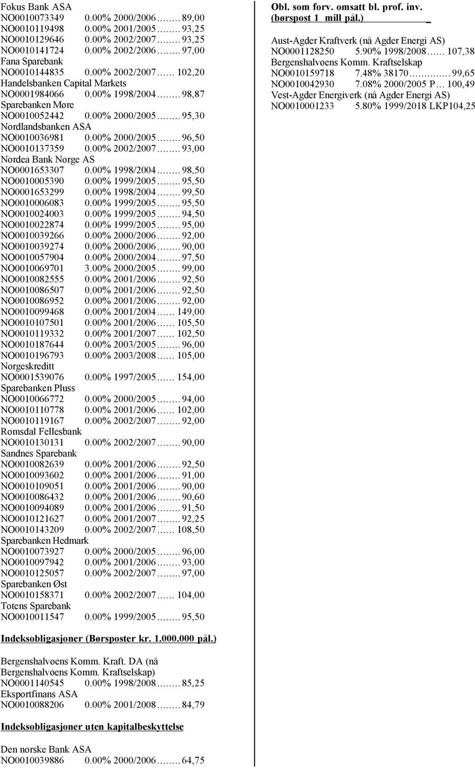 00% 2002/2007... 93,00 Nordea Bank Norge AS NO0001653307 0.00% 1998/2004... 98,50 NO0010005390 0.00% 1999/2005... 95,50 NO0001653299 0.00% 1998/2004... 99,50 NO0010006083 0.00% 1999/2005... 95,50 NO0010024003 0.