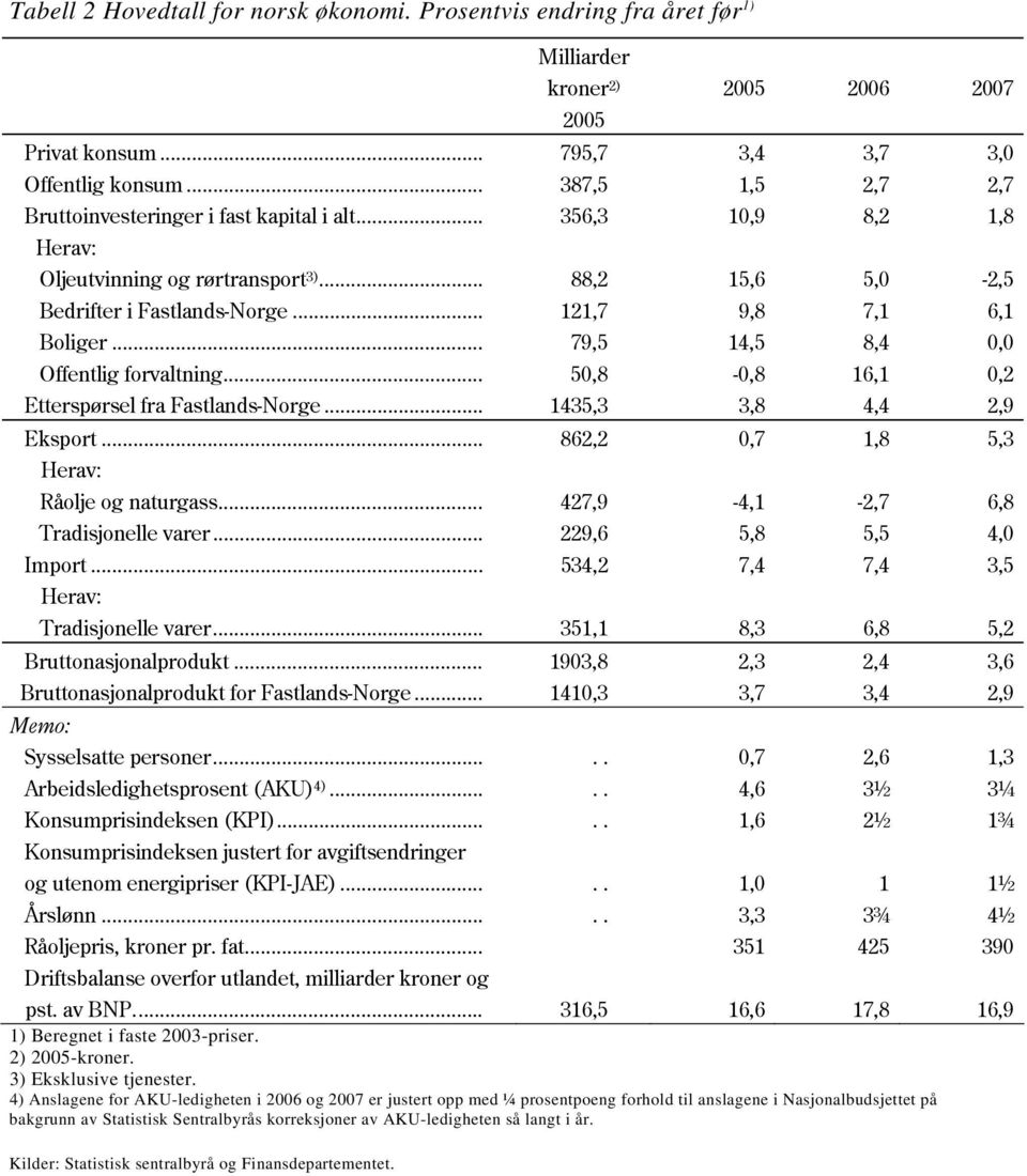 .. 79,5 14,5 8,4 0,0 Offentlig forvaltning... 50,8-0,8 16,1 0,2 Etterspørsel fra Fastlands-Norge... 1435,3 3,8 4,4 2,9 Eksport... 862,2 0,7 1,8 5,3 Herav: Råolje og naturgass.