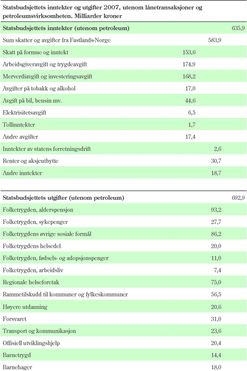 Merverdiavgift og investeringsavgift 168,2 Avgifter på tobakk og alkohol 17,0 Avgift på bil, bensin mv.