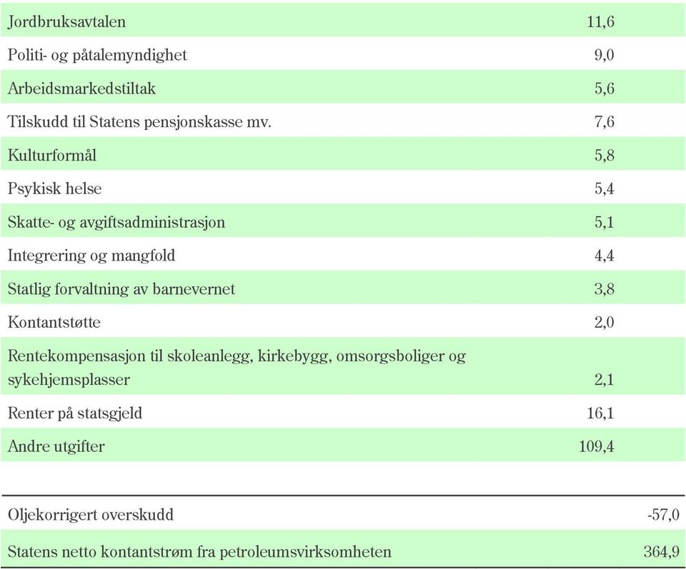 av barnevernet 3,8 Kontantstøtte 2,0 Rentekompensasjon til skoleanlegg, kirkebygg, omsorgsboliger og sykehjemsplasser 2,1