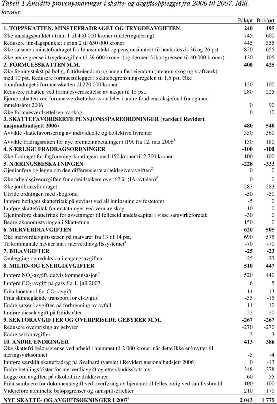 satsene i minstefradraget for lønnsinntekt og pensjonsinntekt til henholdsvis 36 og 26 pst.