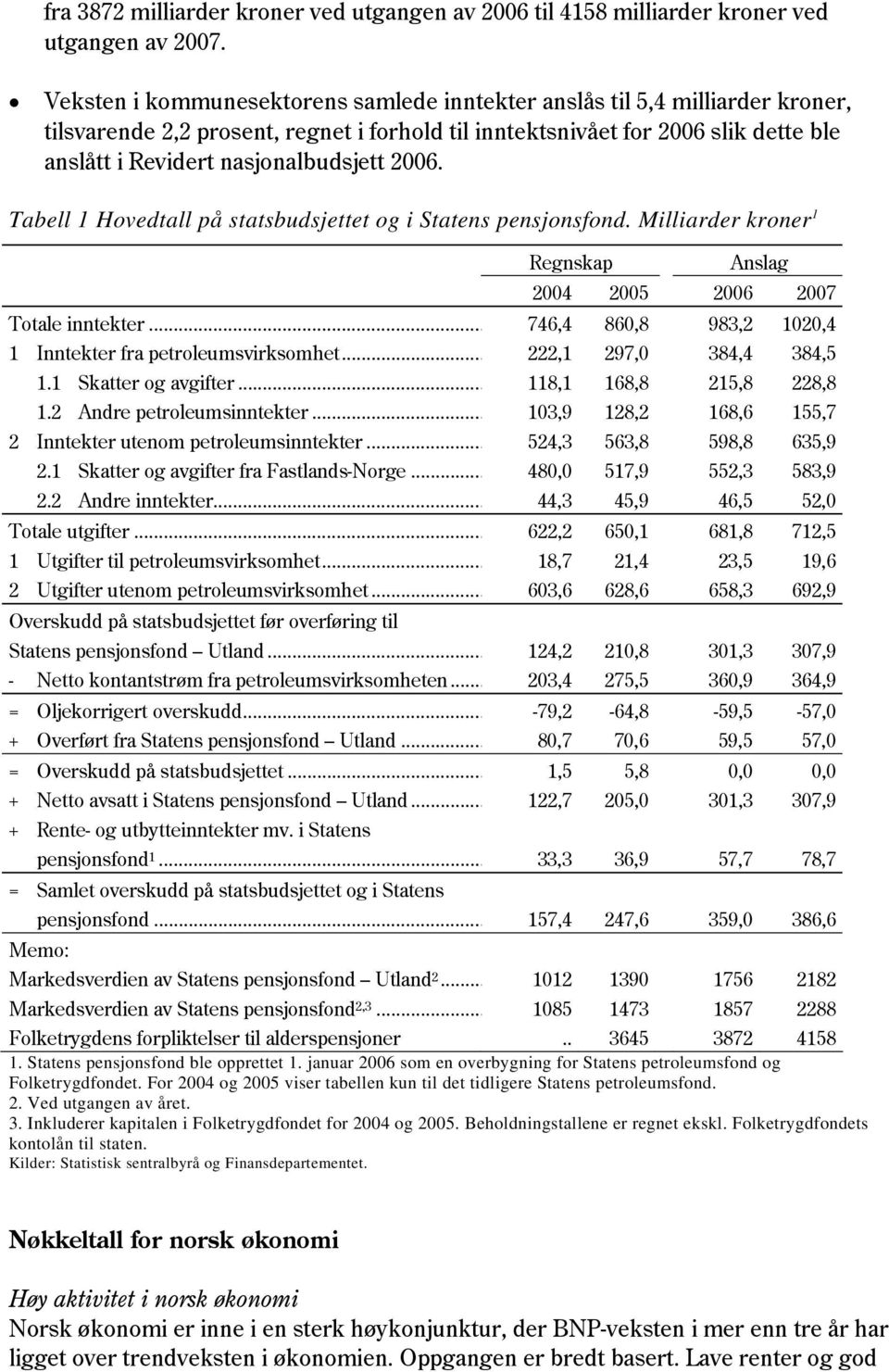 2006. Tabell 1 Hovedtall på statsbudsjettet og i Statens pensjonsfond. Milliarder kroner 1 Regnskap Anslag 2004 2005 2006 2007 Totale inntekter.