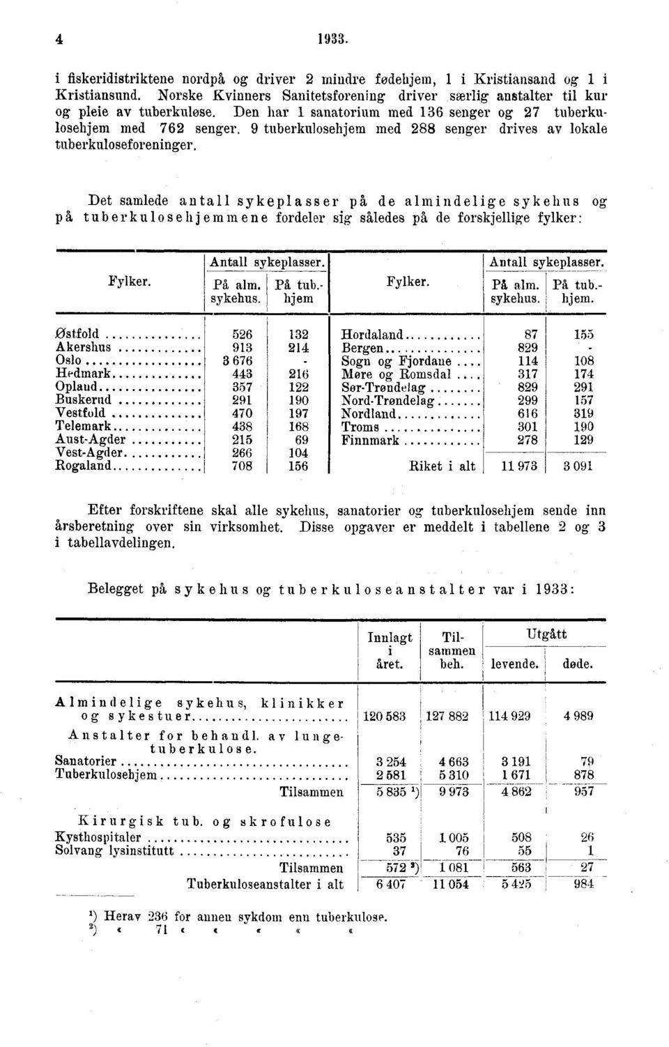 Det samlede antall sykeplasser på de almindelige sykehus og på tub erkulo s e hj emm ene fordeler sig således på de forskjellige fylker: Fylker. Antall sykeplasser. På alm. På tub. sykehus. hj em Fylker.