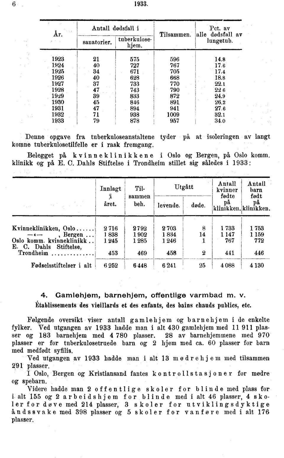 Antall Antall kvinner barn fødte født på klinikken. klinikken. Kvinneklinikken, Oslo 9 0 t, ergen.. 90 Oslo komm. kvinneklinikk. E. C. Dahls Stiftelse, Trondheim 9 Fødselsstiftelser i alt 9 0 0.