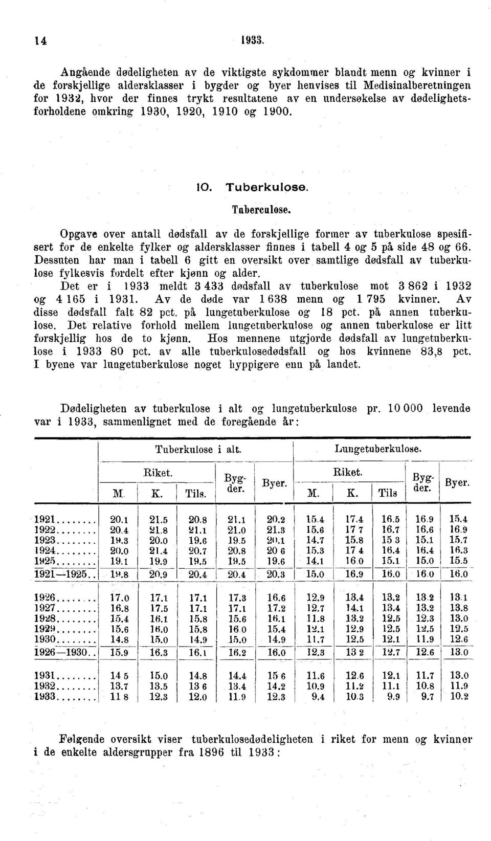 Opgave over antall dødsfall av de forskjellige former av tuberkulose spesifisert for de enkelte fylker og aldersklasser finnes i tabell og på side og.