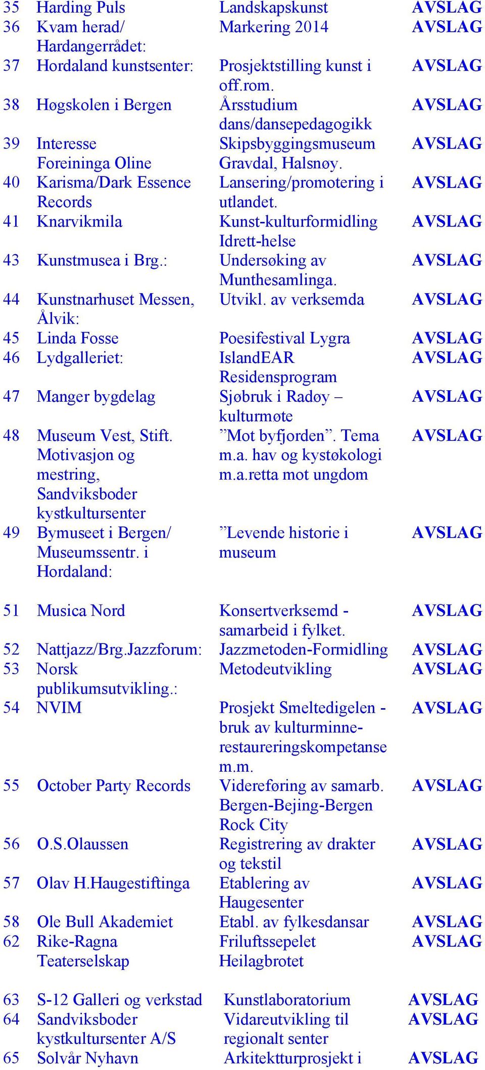 41 Knarvikmila Kunst-kulturformidling Idrett-helse 43 Kunstmusea i Brg.: Undersøking av Munthesamlinga. 44 Kunstnarhuset Messen, Utvikl.