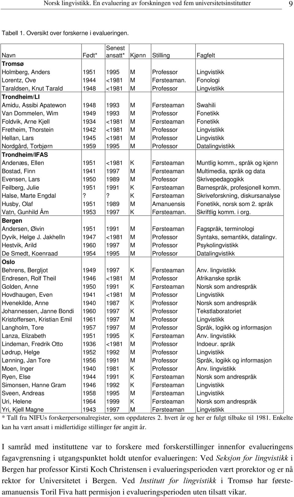 Fonologi Taraldsen, Knut Tarald 1948 <1981 M Professor Lingvistikk Trondheim/LI Amidu, Assibi Apatewon 1948 1993 M Førsteaman Swahili Van Dommelen, Wim 1949 1993 M Professor Fonetikk Foldvik, Arne