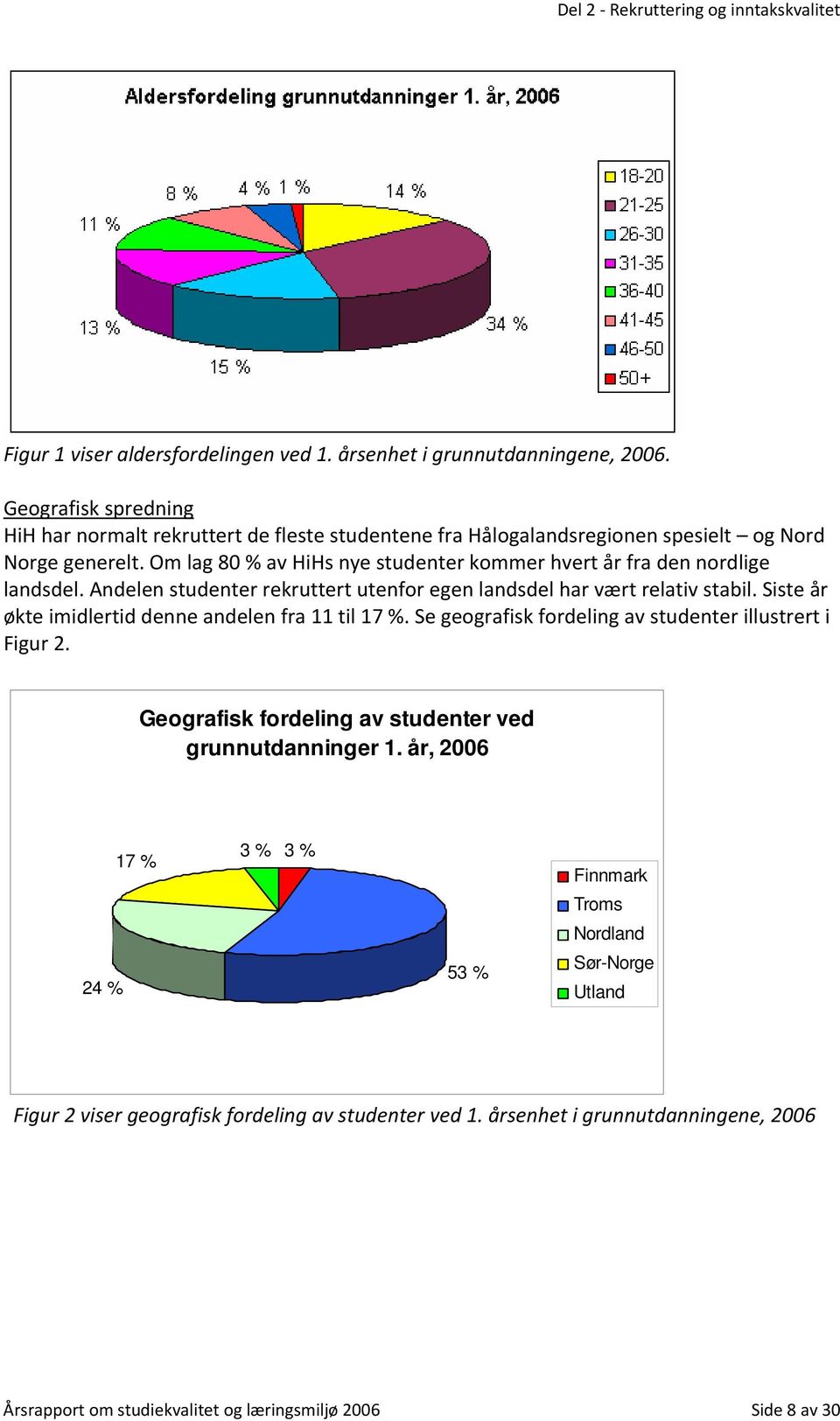 Om lag 80 % av HiHs nye studenter kommer hvert år fra den nordlige landsdel. Andelen studenter rekruttert utenfor egen landsdel har vært relativ stabil.