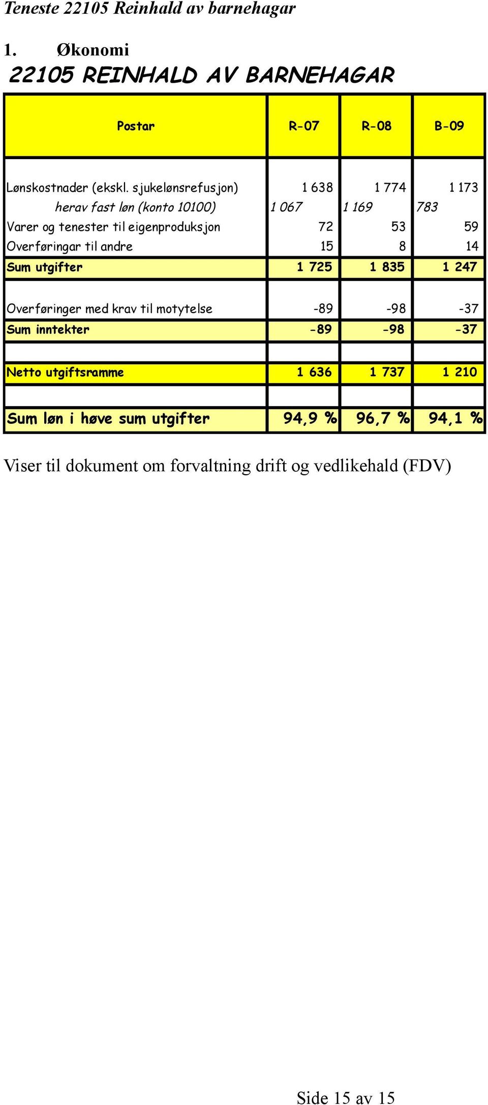 Inkl. sj ukelønnsrefusj on,9 Inkl. Inkl. sjukelønnsre ukelønnsrefusj fusjon Teneste 2205 einhald av barnehagar. Økonomi 2205 INHALD AV BANHAGA Postar -07-08 B-09 Lønskostnader (ekskl.