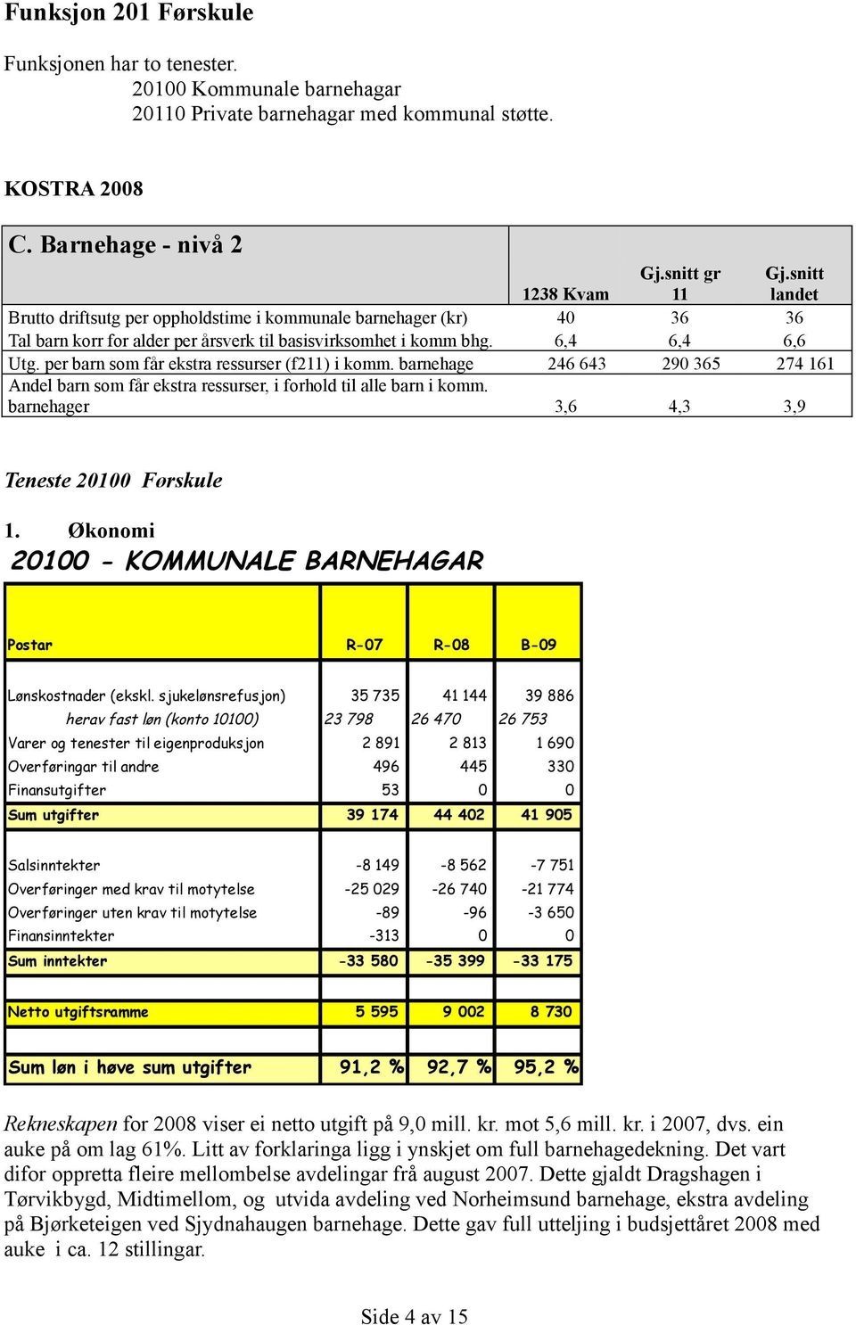 Inkl. sj ukelønnsrefusj on,9 Inkl. Inkl. sjukelønnsre ukelønnsrefusj fusjon unksjon 20 ørskule unksjonen har to tenester. 2000 Kommunale barnehagar 200 Private barnehagar med kommunal støtte.