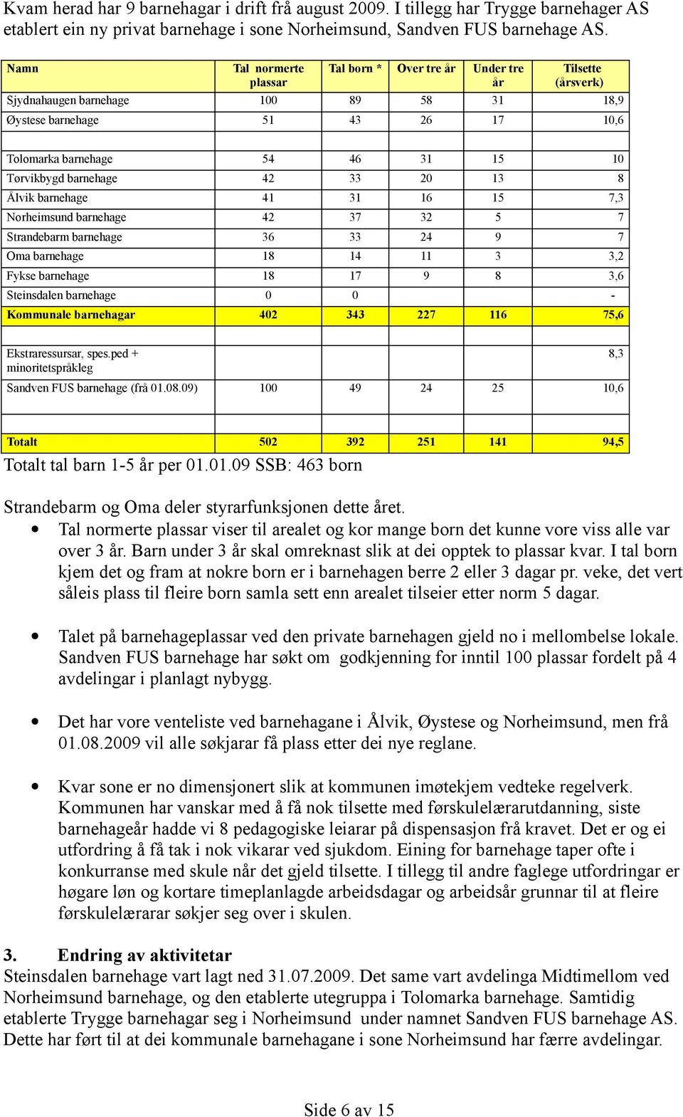 barnehage 42 33 20 3 8 Ålvik barnehage 4 3 6 5 7,3 Norheimsund barnehage 42 37 32 5 7 Strandebarm barnehage 36 33 24 9 7 Oma barnehage 8 4 3 3,2 ykse barnehage 8 7 9 8 3,6 Steinsdalen barnehage 0 0 -