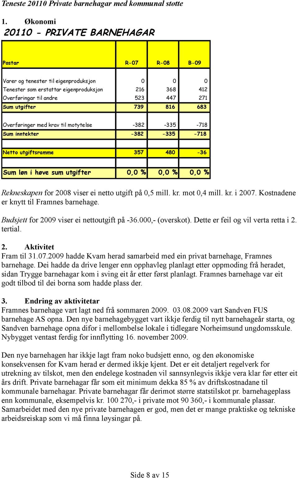 Inkl. sj ukelønnsrefusj on,9 Inkl. Inkl. sjukelønnsre ukelønnsrefusj fusjon Teneste 200 Private barnehagar med kommunal støtte.