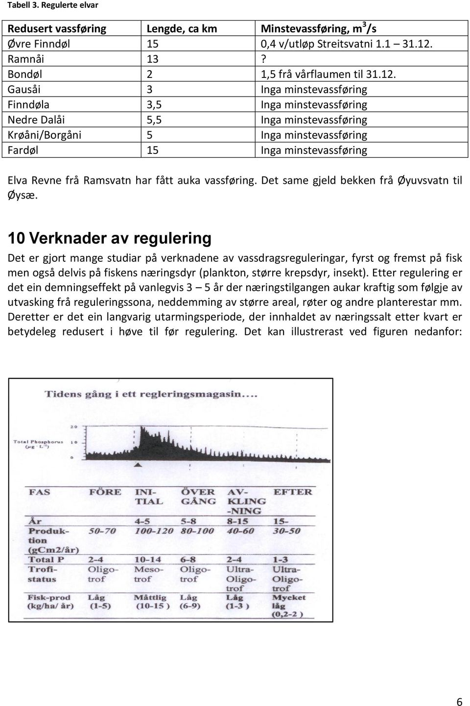 Gausåi 3 Inga minstevassføring Finndøla 3,5 Inga minstevassføring Nedre Dalåi 5,5 Inga minstevassføring Krøåni/Borgåni 5 Inga minstevassføring Fardøl 15 Inga minstevassføring Elva Revne frå Ramsvatn