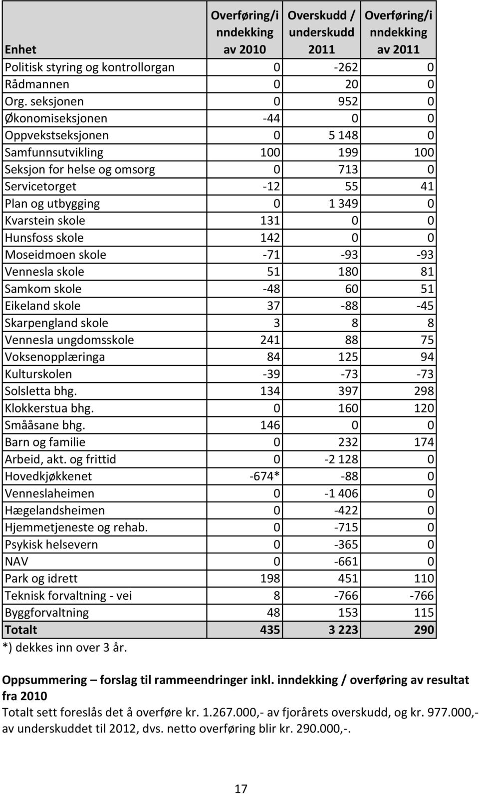 skole 131 0 0 Hunsfoss skole 142 0 0 Moseidmoen skole -71-93 -93 Vennesla skole 51 180 81 Samkom skole -48 60 51 Eikeland skole 37-88 -45 Skarpengland skole 3 8 8 Vennesla ungdomsskole 241 88 75