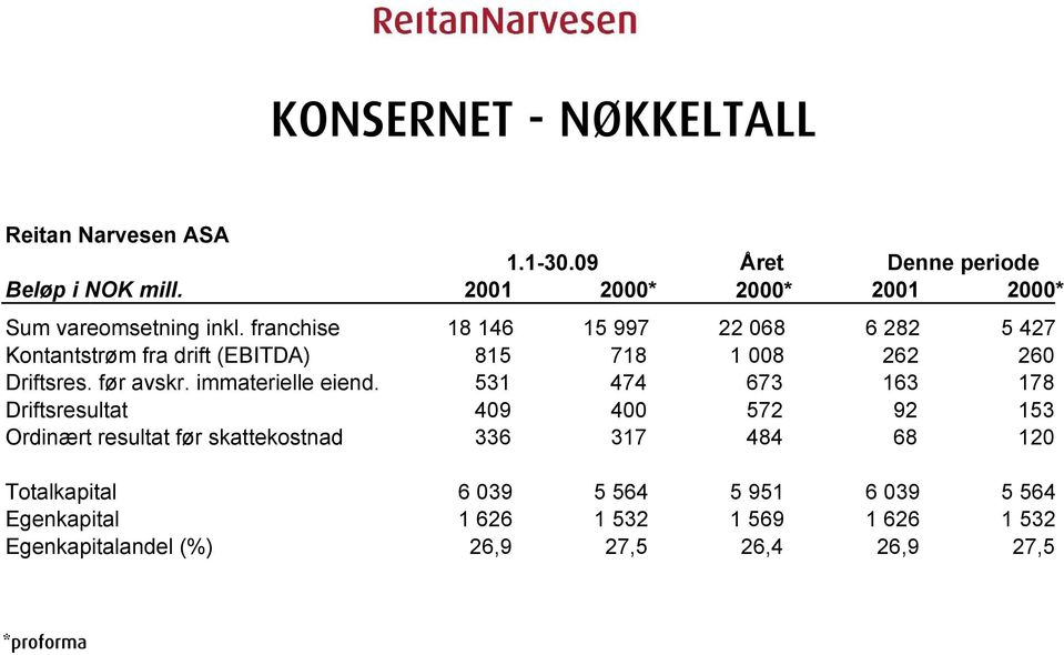 franchise 18 146 15 997 22 068 6 282 5 427 Kontantstrøm fra drift (EBITDA) 815 718 1 008 262 260 Driftsres. før avskr.