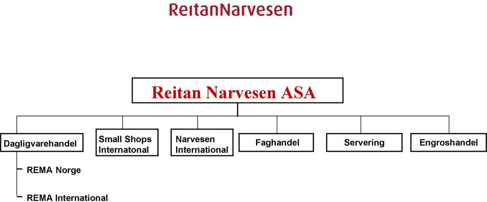 International Faghandel Servering