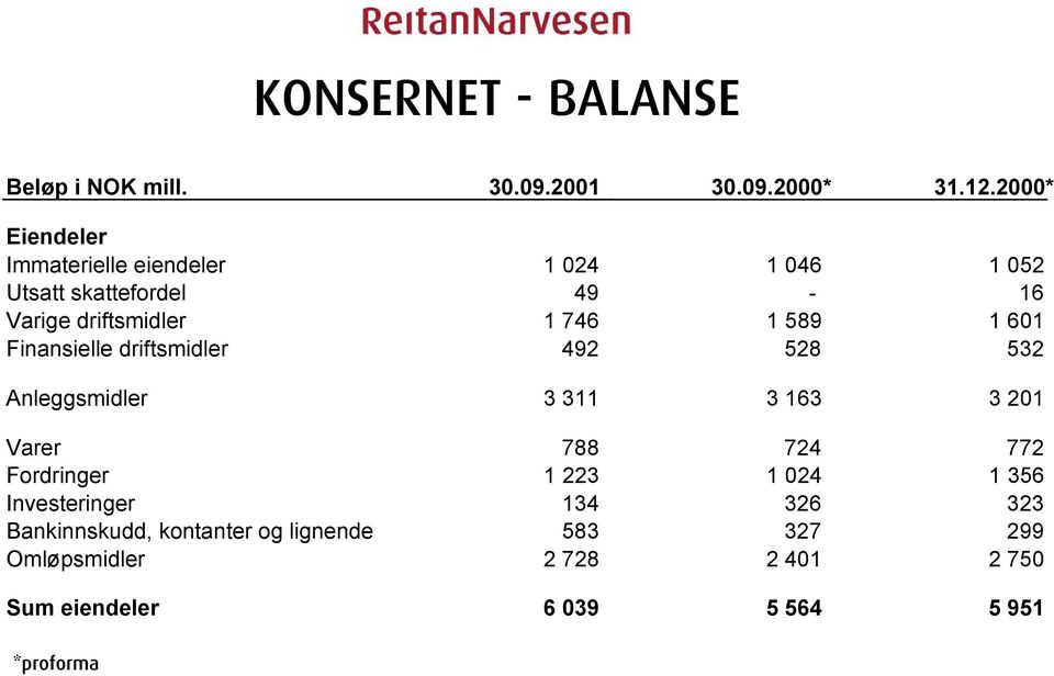 589 1 601 Finansielle driftsmidler 492 528 532 Anleggsmidler 3 311 3 163 3 201 Varer 788 724 772 Fordringer 1