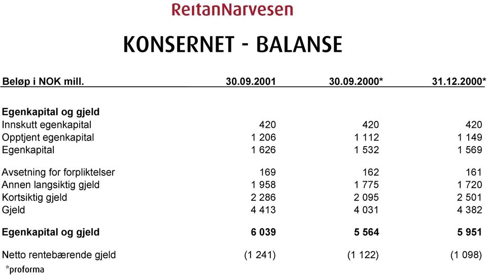 Egenkapital 1 626 1 532 1 569 Avsetning for forpliktelser 169 162 161 Annen langsiktig gjeld 1 958 1 775 1