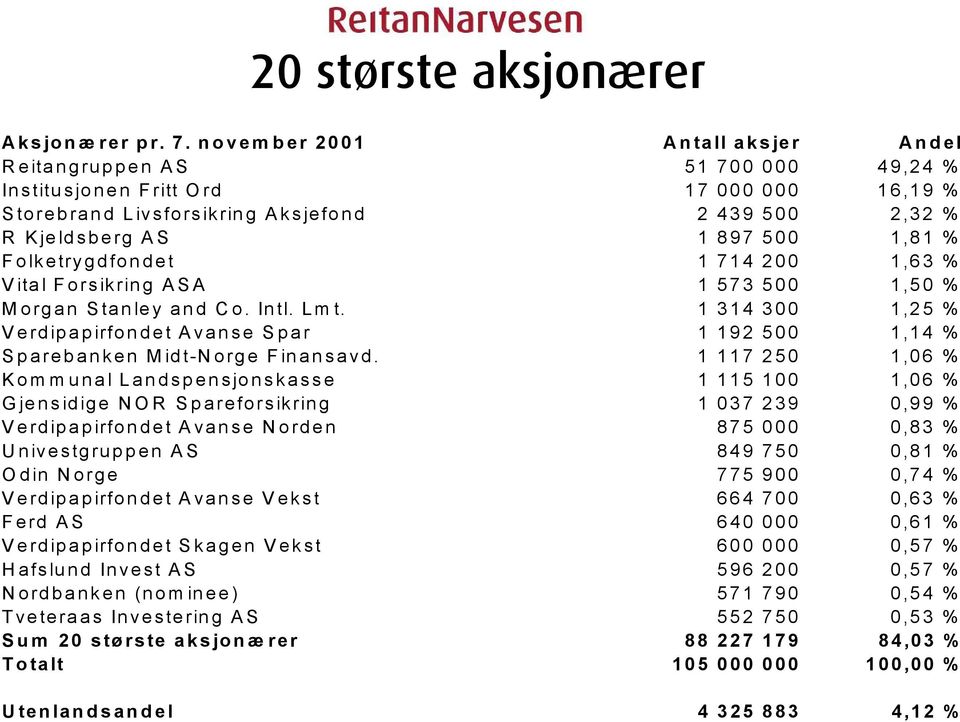 Folketrygdfondet 1 714 200 1,63 % Vital Forsikring ASA 1 573 500 1,50 % Morgan Stanley and Co. Intl. Lmt.