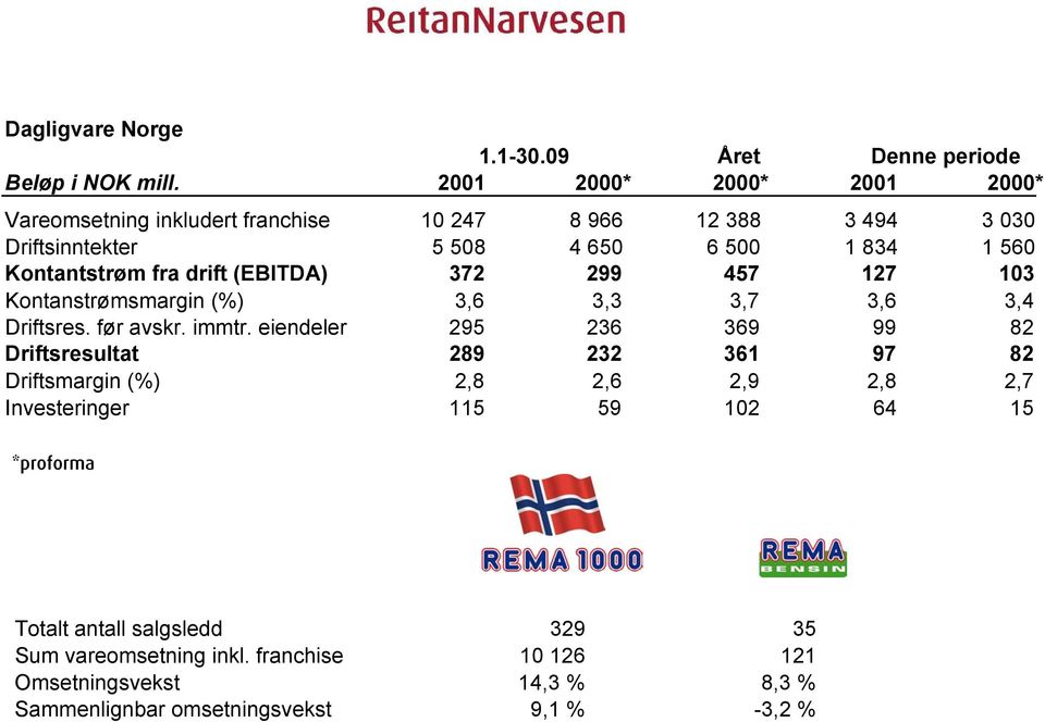 fra drift (EBITDA) 372 299 457 127 103 Kontanstrømsmargin (%) 3,6 3,3 3,7 3,6 3,4 Driftsres. før avskr. immtr.