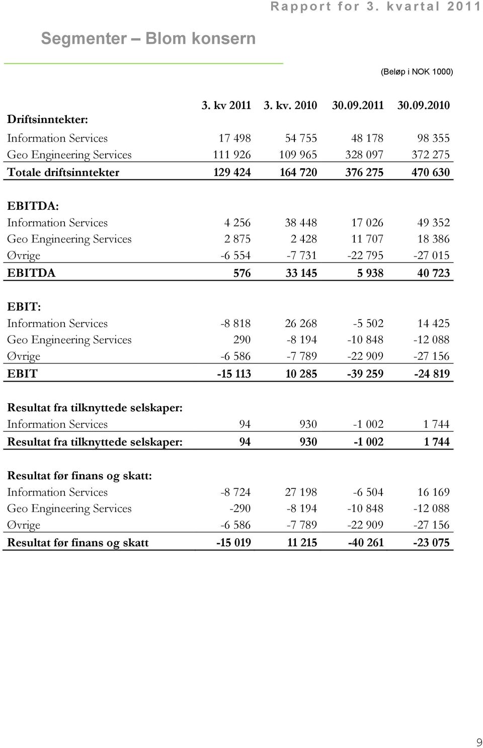 2010 Information Services 17 498 54 755 48 178 98 355 Geo Engineering Services 111 926 109 965 328 097 372 275 Totale driftsinntekter 129 424 164 720 376 275 470 630 EBITDA: Information Services 4