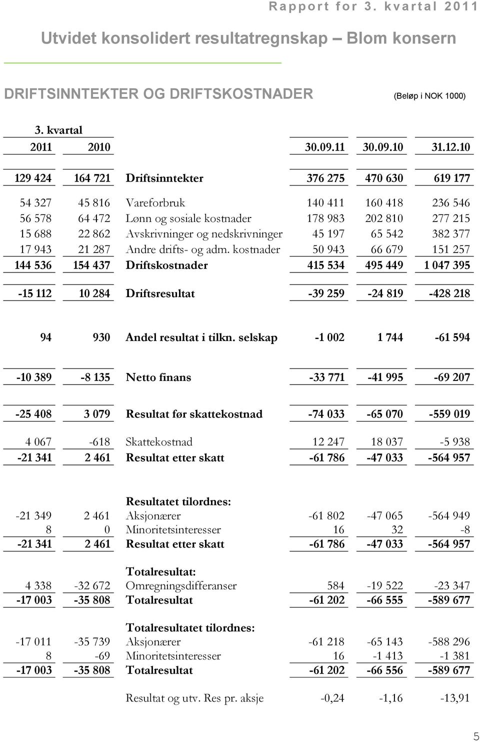 Avskrivninger og nedskrivninger 45 197 65 542 382 377 17 943 21 287 Andre drifts- og adm.