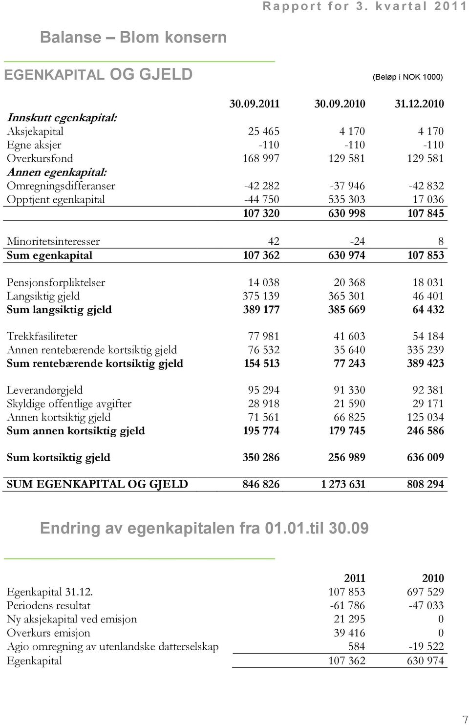 egenkapital -44 750 535 303 17 036 107 320 630 998 107 845 Minoritetsinteresser 42-24 8 Sum egenkapital 107 362 630 974 107 853 Pensjonsforpliktelser 14 038 20 368 18 031 Langsiktig gjeld 375 139 365