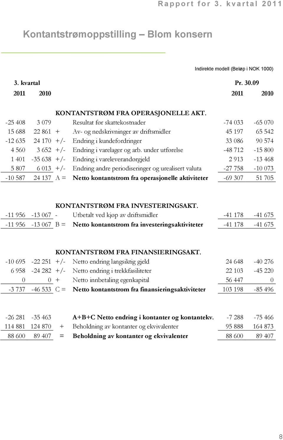 Endring i varelager og arb.