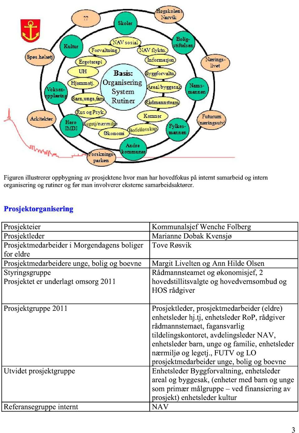 Prosjektgruppe2011 Utvidet prosjektgru pe Referansegruppe internt KommunalsjefWencheFolberg MarianneDobakKvensjø ToveRøsvik MargitLiveltenogAnnHildeOlsen Rådmannsteamet og økonomisjef,2