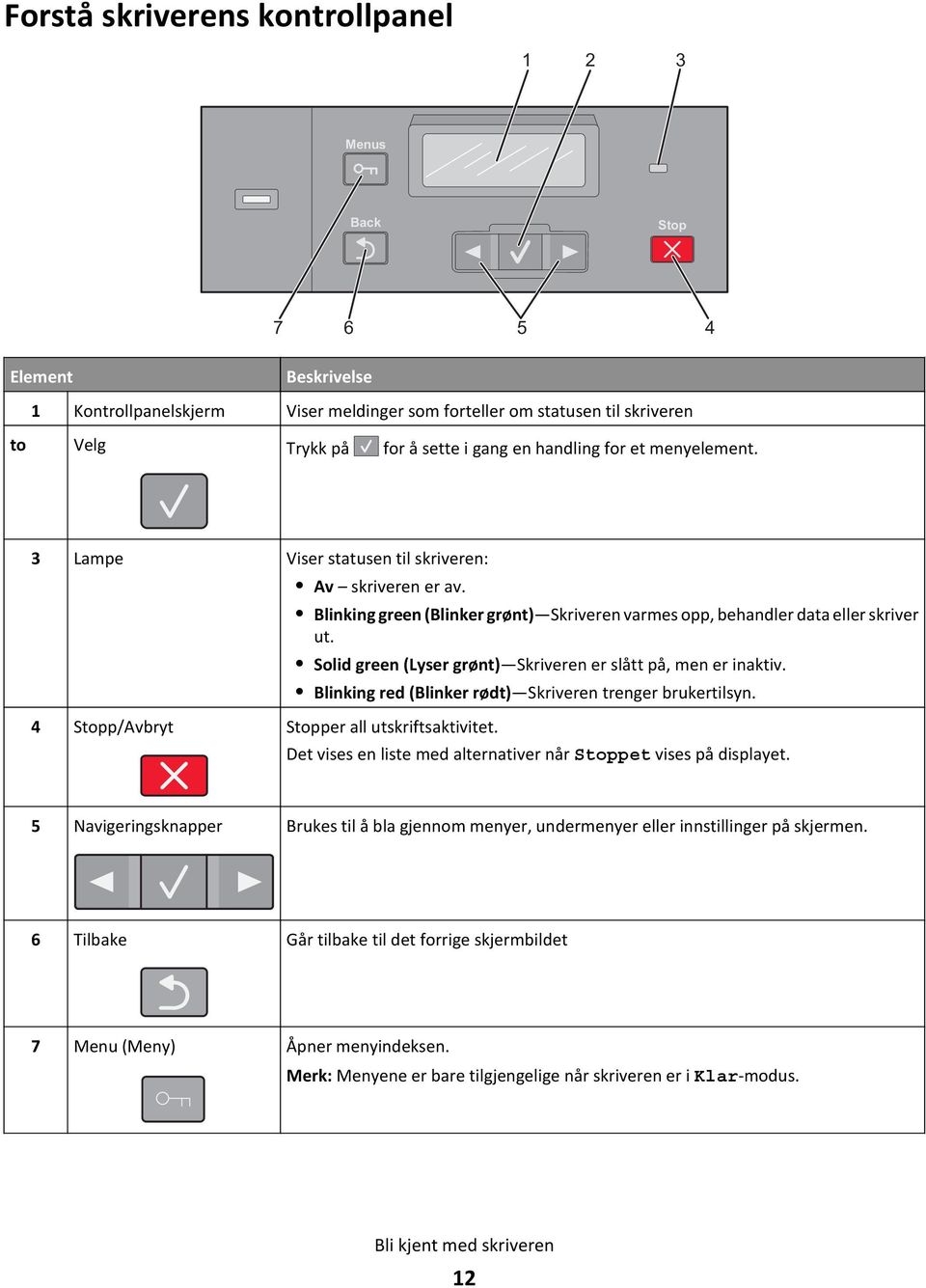 Solid green (Lyser grønt) Skriveren er slått på, men er inaktiv. Blinking red (Blinker rødt) Skriveren trenger brukertilsyn. 4 Stopp/Avbryt Stopper all utskriftsaktivitet.