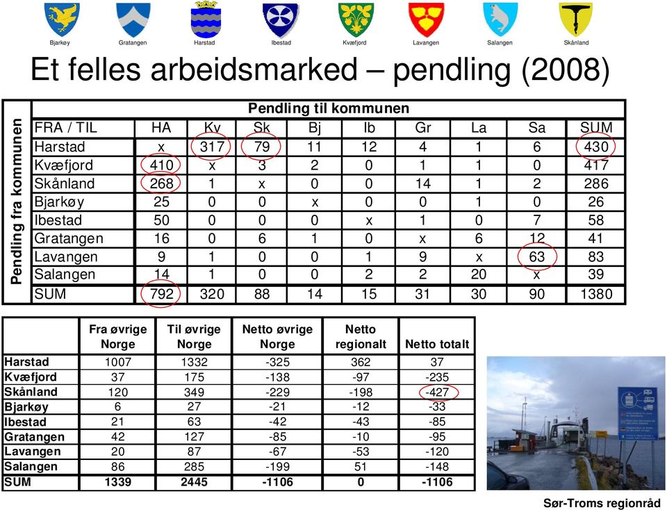 20 x 39 SUM 792 320 88 14 15 31 30 90 1380 Fra øvrige Norge Til øvrige Norge Netto øvrige Norge Netto regionalt Netto totalt 1007 1332-325 362 37 37