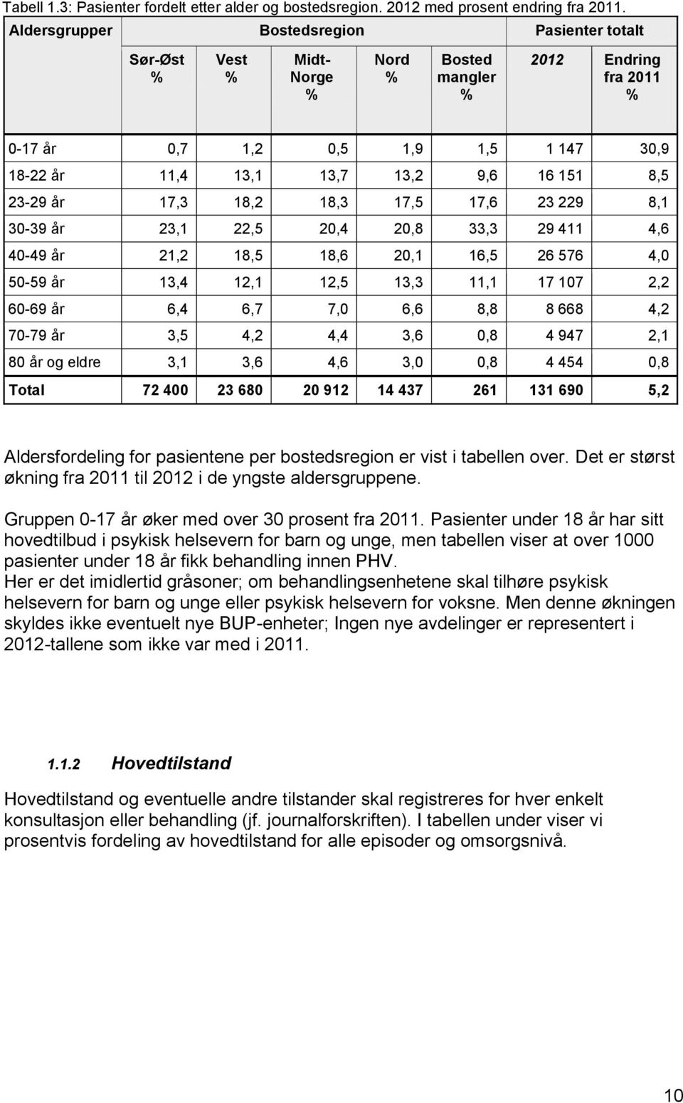 151 8,5 23-29 år 17,3 18,2 18,3 17,5 17,6 23 229 8,1 30-39 år 23,1 22,5 20,4 20,8 33,3 29 411 4,6 40-49 år 21,2 18,5 18,6 20,1 16,5 26 576 4,0 50-59 år 13,4 12,1 12,5 13,3 11,1 17 107 2,2 60-69 år