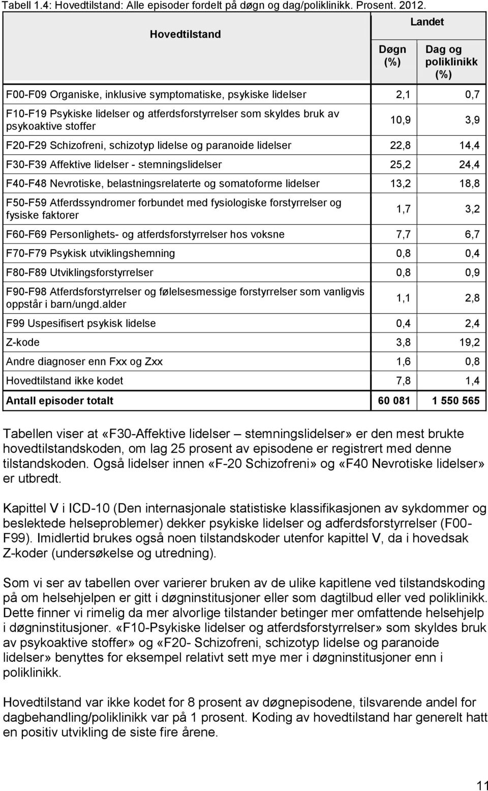 psykoaktive stoffer 10,9 3,9 F20-F29 Schizofreni, schizotyp lidelse og paranoide lidelser 22,8 14,4 F30-F39 Affektive lidelser - stemningslidelser 25,2 24,4 F40-F48 Nevrotiske, belastningsrelaterte