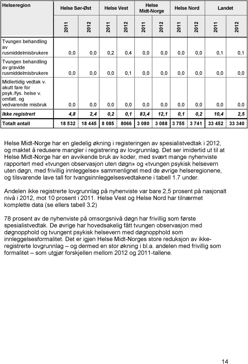 og vedvarende misbruk 0,0 0,0 0,0 0,0 0,0 0,0 0,0 0,0 0,0 0,0 Ikke registrert 4,8 2,4 0,2 0,1 83,4 12,1 0,1 0,2 10,4 2,5 Totalt antall 18 532 18 445 8 085 8066 3 080 3 088 3 755 3 741 33 452 33 340