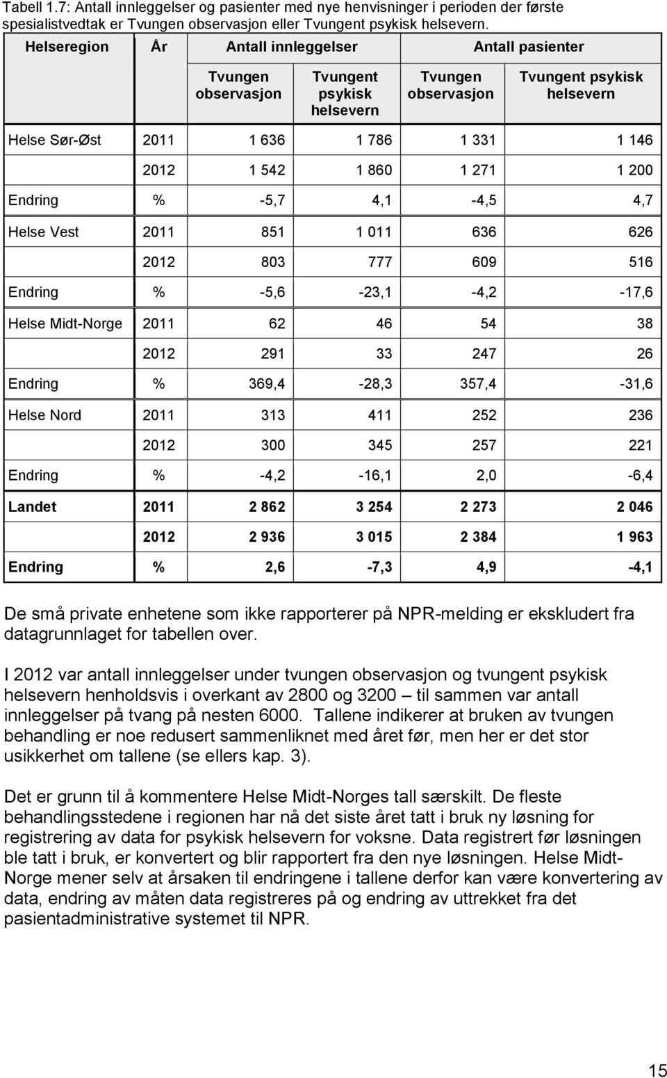1 860 1 271 1 200 Endring % -5,7 4,1-4,5 4,7 Helse Vest 2011 851 1 011 636 626 2012 803 777 609 516 Endring % -5,6-23,1-4,2-17,6 Helse Midt-Norge 2011 62 46 54 38 2012 291 33 247 26 Endring %