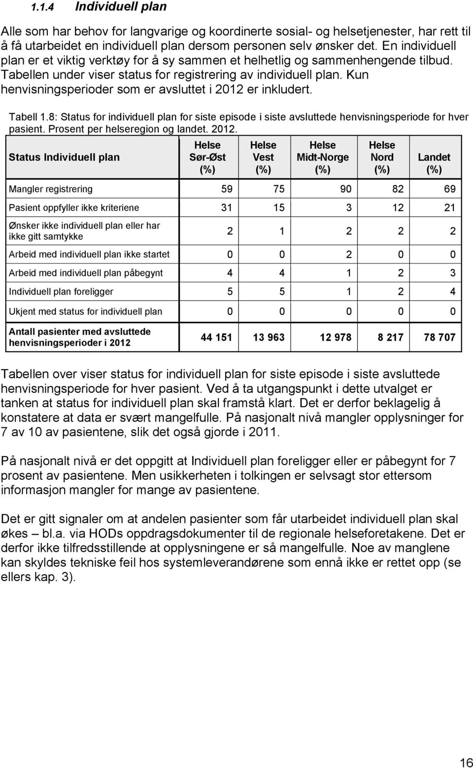 Kun henvisningsperioder som er avsluttet i 2012 er inkludert. Tabell 1.8: Status for individuell plan for siste episode i siste avsluttede henvisningsperiode for hver pasient.