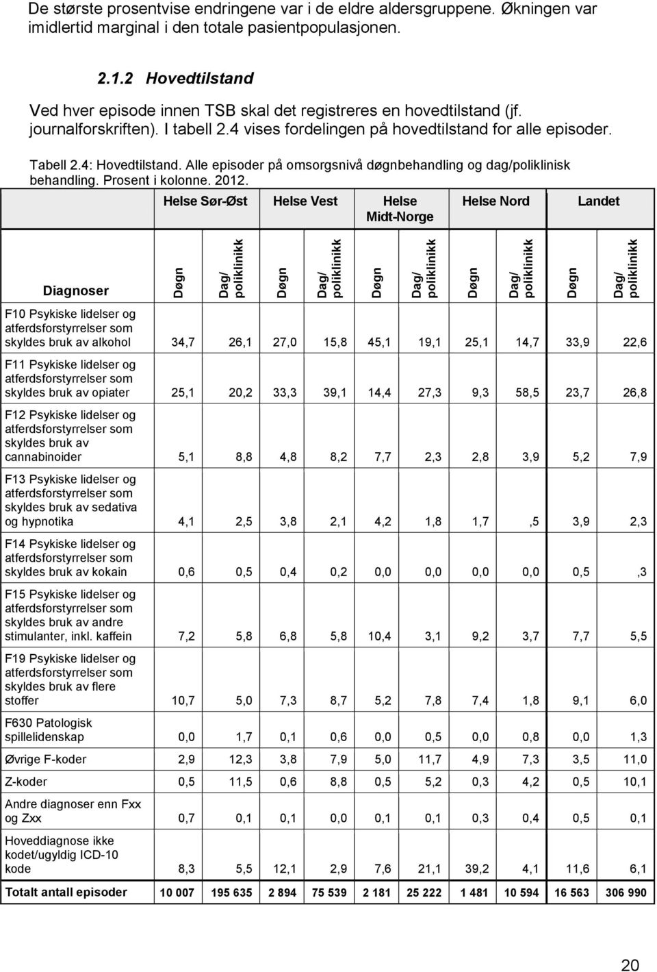 4 vises fordelingen på hovedtilstand for alle episoder. Tabell 2.4: Hovedtilstand. Alle episoder på omsorgsnivå døgnbehandling og dag/poliklinisk behandling. Prosent i kolonne. 2012.