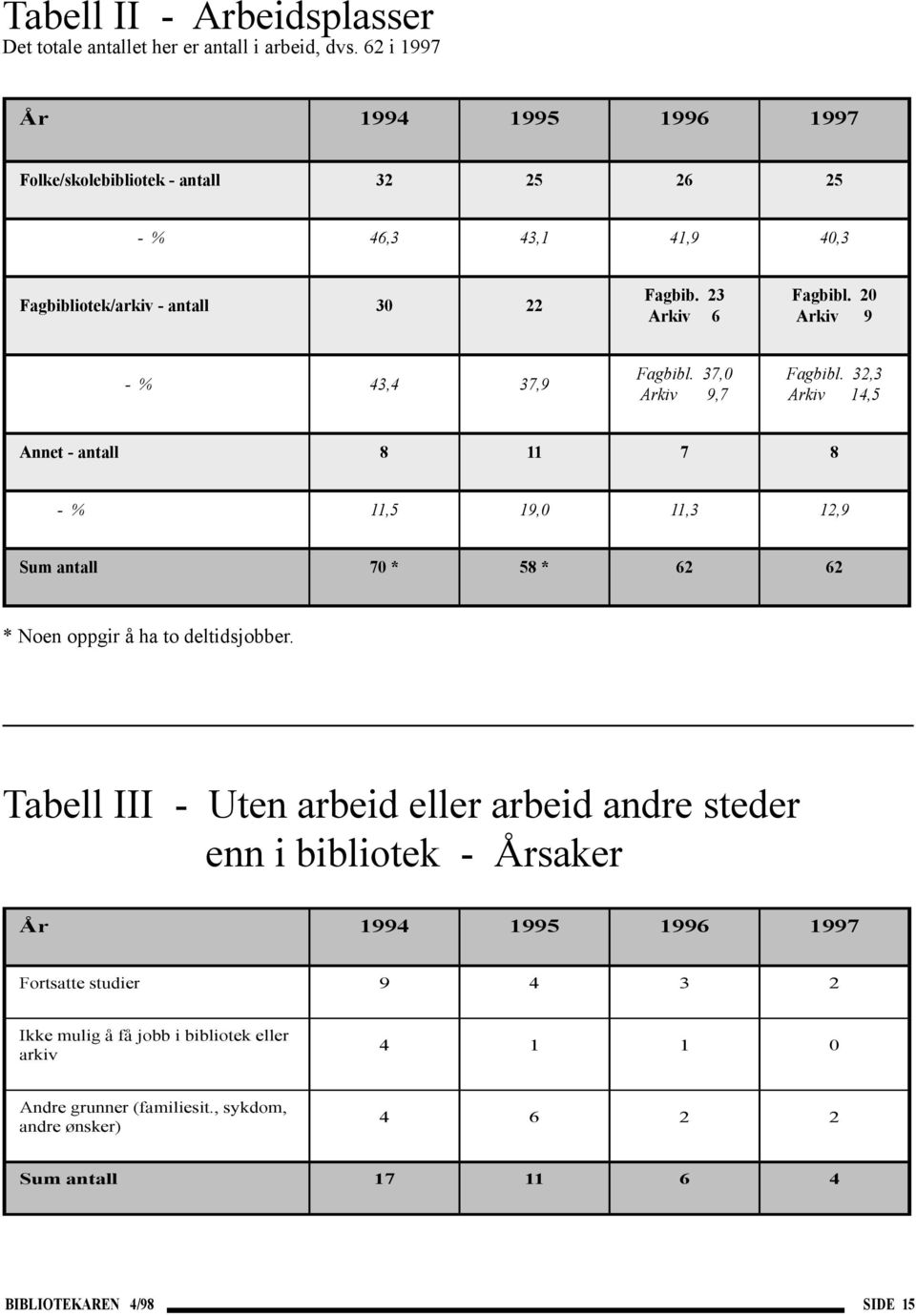 20 Arkiv 9 - % 43,4 37,9 Fagbibl. 37,0 Arkiv 9,7 Fagbibl.